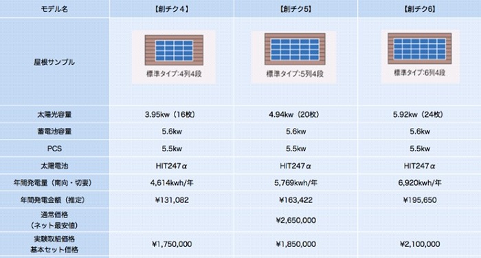 太陽光発電設備と蓄電池の導入のご相談受付中!
