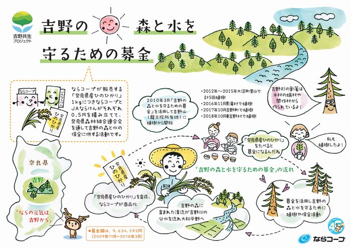 「地産地消をすすめる会」活動報告会と「吉野の森と水を守るための募金」贈呈式を開催しました