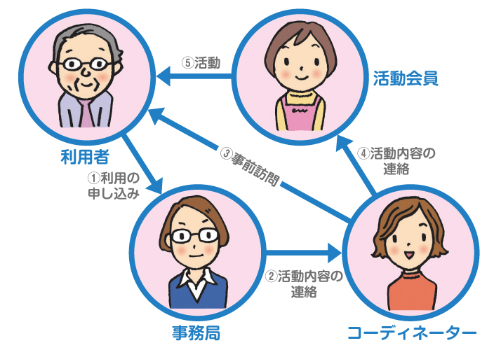 コープたすけあいの会のご利用までの流れ