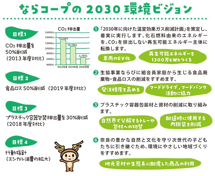 ならコープの2030 環境ビジョン