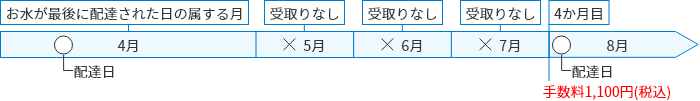 お水が最後に配達された日の属する月受取りなし受取りなし受取りなし4か月目4月5月6月7月8月配達日配達日手数料1,100円(税込)