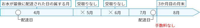 お水が最後に配達された日の属する月受取りなし受取りなし3か月目の月末4月5月6月7月8月配達日配達日手数料なし