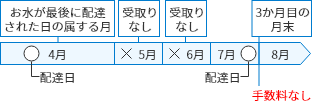 お水が最後に配達された日の属する月受取りなし受取りなし3か月目の月末4月5月6月7月8月配達日配達日手数料なし