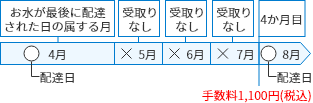 お水が最後に配達された日の属する月受取りなし受取りなし受取りなし4か月目4月5月6月7月8月配達日配達日手数料1,100円(税込)