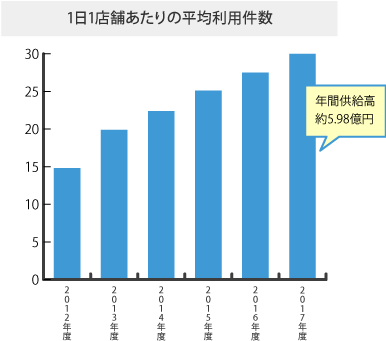 ※1日1店舗あたりの平均利用件数グラフ