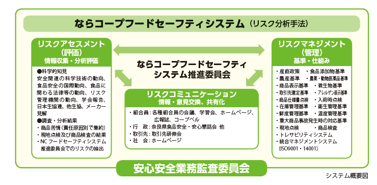ならコープフードセーフティシステム