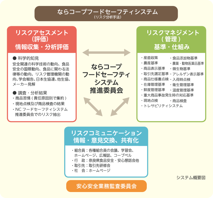 ならコープフードセーフティシステム