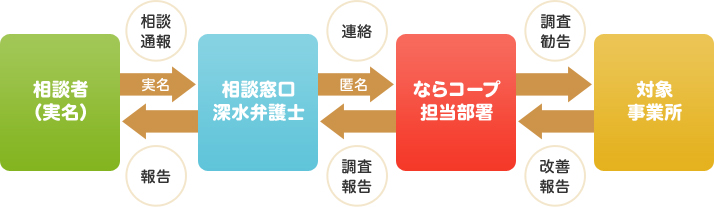 取引先専用コンプライアンス相談のながれ