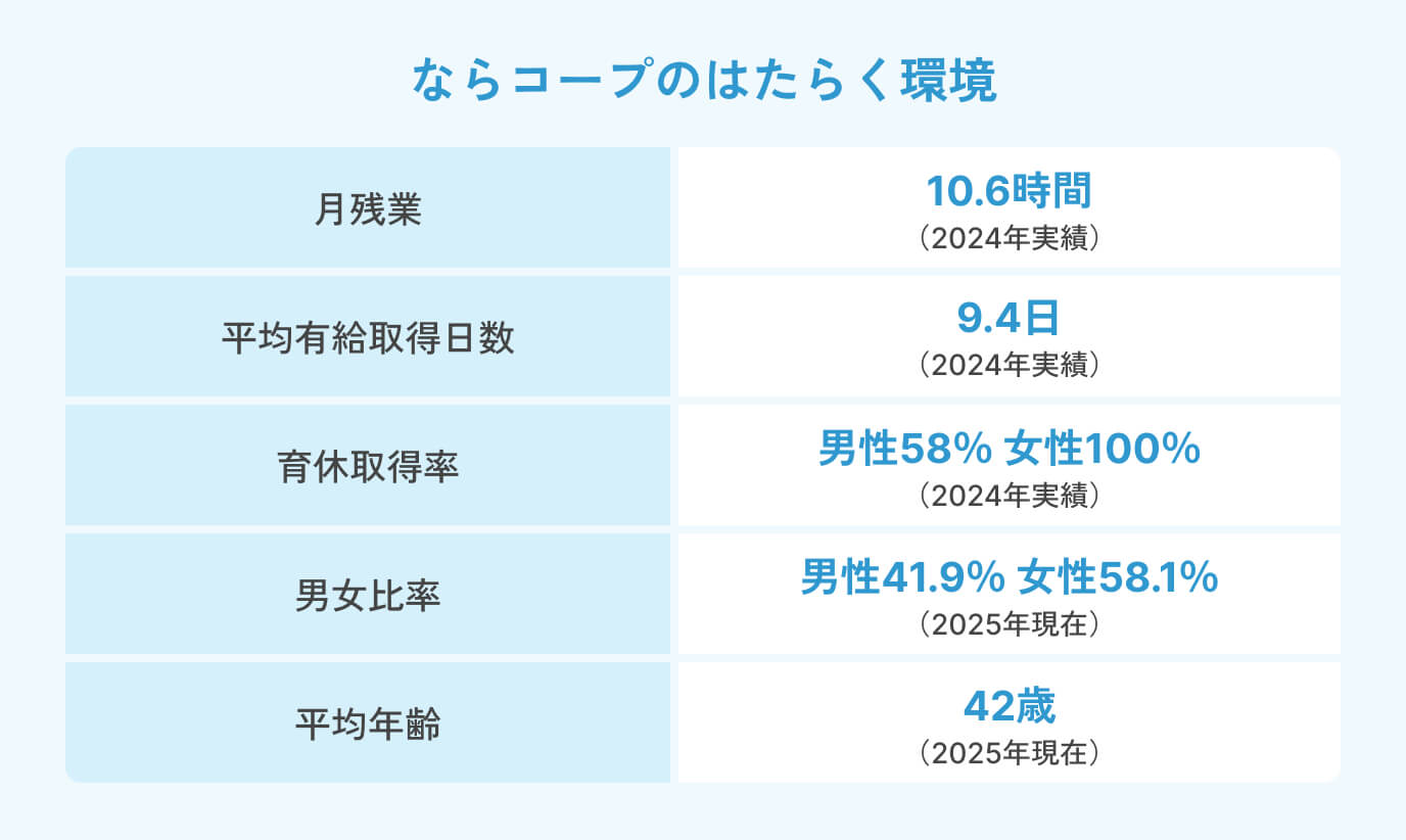 ならコープのはたらく環境