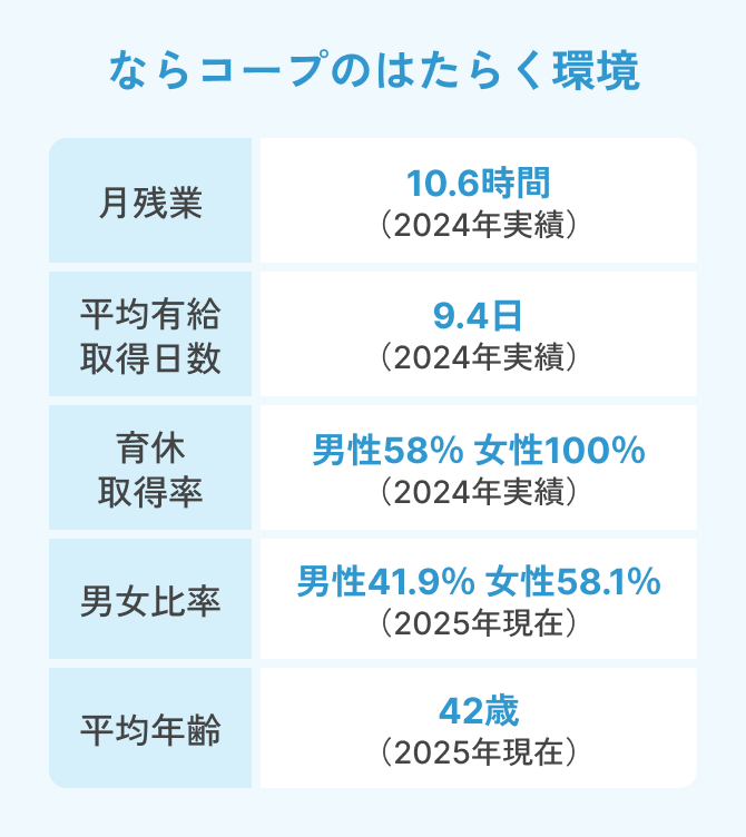 ならコープのはたらく環境