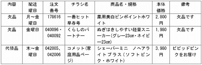 共同購入:【2月4回】お届けできない商品、遅配商品のお知らせ