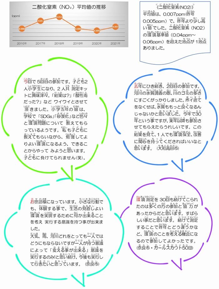 2021年度「環境測定活動」まとめ