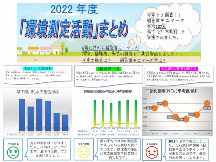 2022年度「環境測定活動」まとめ