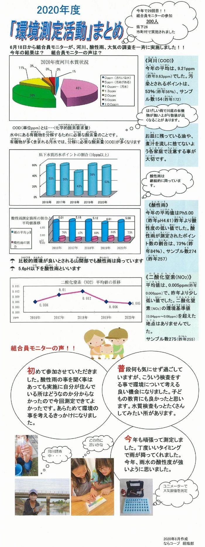 2020年度「環境測定活動」まとめ