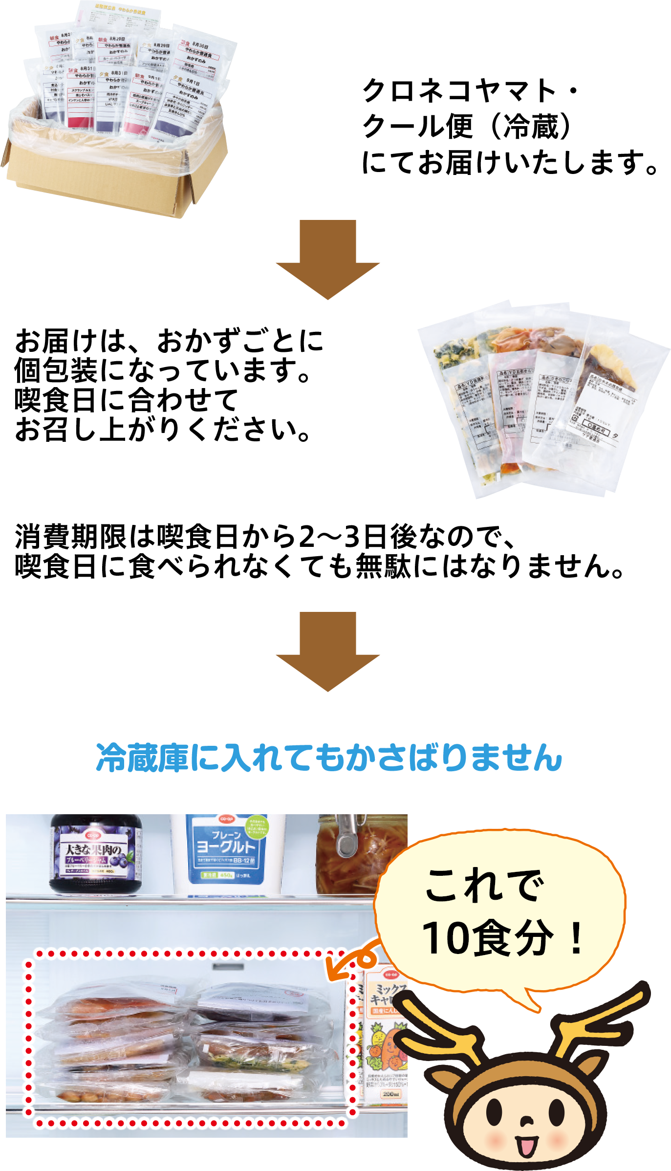 クロネコヤマト・クール便（冷蔵）にてお届けいたします。お届けは、おかずごとに個包装になっています。喫食日に合わせてお召し上がりください。消費期限は喫食日から2～3日後なので、喫食日に食べられなくても無駄にはなりません。冷蔵庫に入れてもかさばりません。